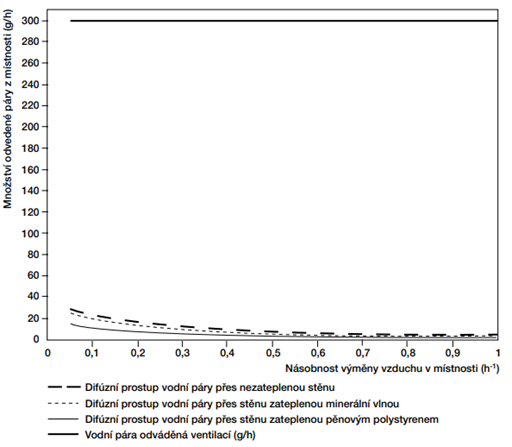 Priepustnosť vodnej pary cez obvodové steny vs. dýchanie obvodových konštrukcií