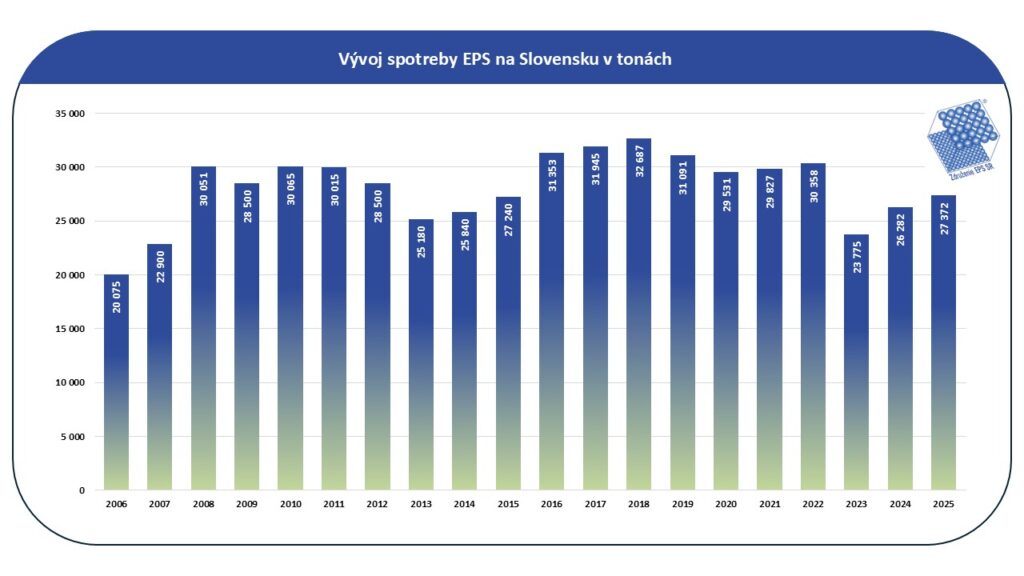 Vývoj spotreby expandovaného polystyrénu (EPS) na Slovensku